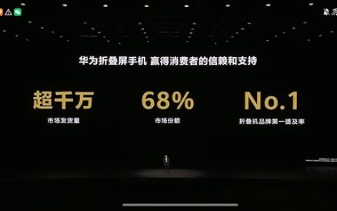 折叠屏最强者！华为折叠屏发货量超1000万台：市场份额68%