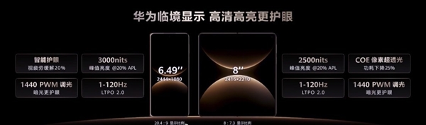 折叠屏最强者！华为折叠屏发货量超1000万台：市场份额68%