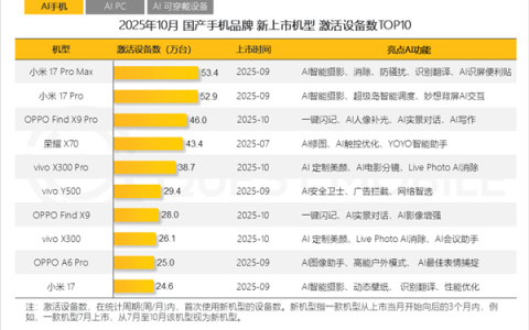 10月国产新旗舰机激活设备：小米17 Pro、Find X9列前三