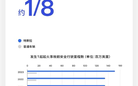 特斯拉：我们起火风险仅为燃油车1/8