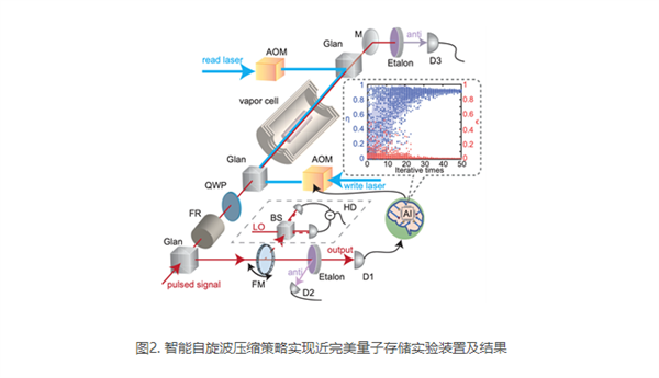 突破性能瓶颈！上海交大团队实现“近完美”宽带量子存储