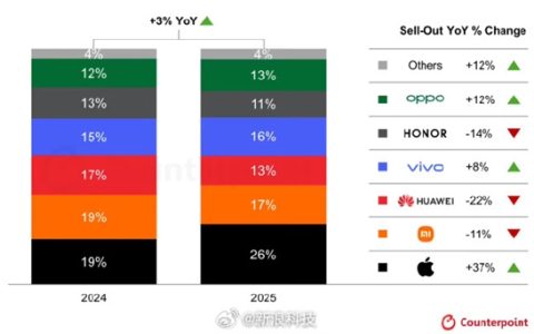 双11国内手机销量：苹果暴增37% 小米、华为分别下滑11%、22%