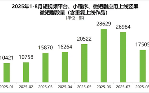 我国今年上线微短剧4万部 人均每天看2小时