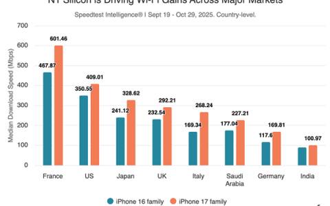 iPhone 17系列首发自研N1芯片：Wi-Fi速度超越上代iPhone 16