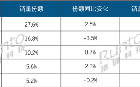 2025Q3中国平板电脑线上TOP5出炉：联想成黑马 销量几乎翻倍