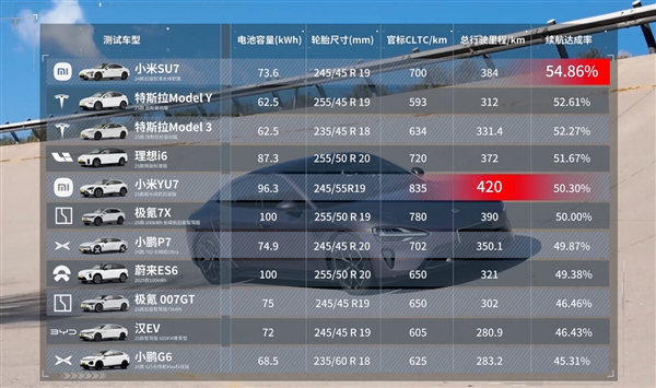 懂车帝极限续航测试：小米SU7续航达成率最高 YU7跑得最远