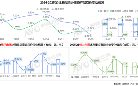 对开门冰箱成清库存重灾区 价格崩盘