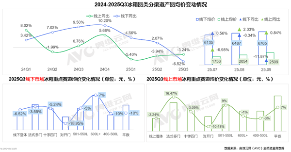对开门冰箱成清库存重灾区 价格崩盘