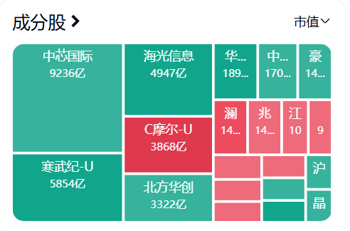 摩尔线程大涨超12%！市值超3800亿创下新高