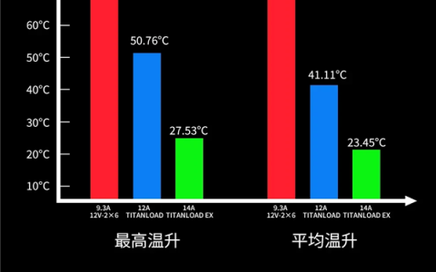 不怕烧显卡了：鑫谷本月推出TITANLOAD强流线！直接迭代14A版本