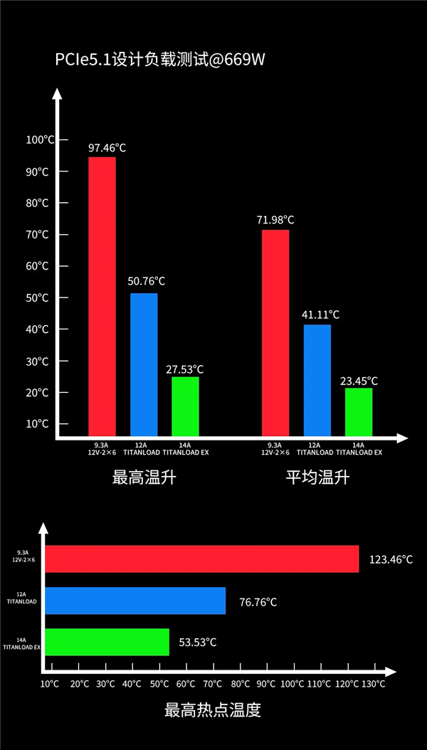 不怕烧显卡了：鑫谷本月推出TITANLOAD强流线！直接迭代14A版本