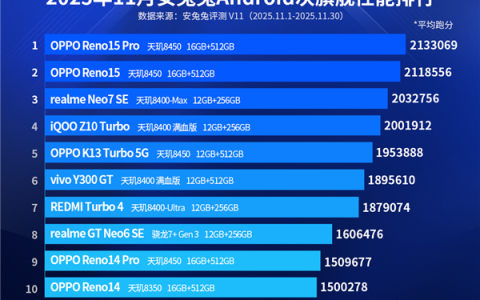 天玑8000系列霸榜安卓次旗舰！以全维优势引领中端性能新标杆