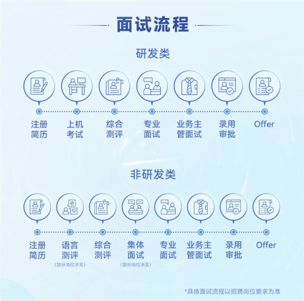 历经多轮测试 华为2026届校招陆续放榜