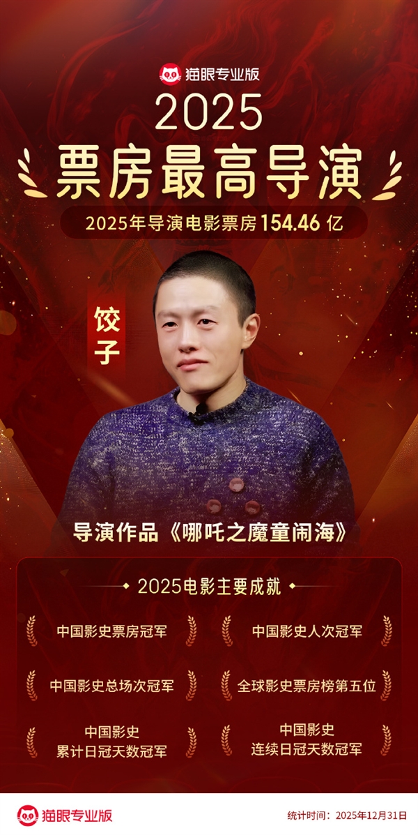 累计154.46亿！《哪吒2》导演饺子成中国影史票房最高导演
