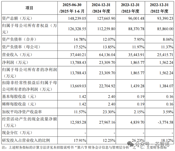 强一股份上市首日暴涨165.61% 华为赢麻了！