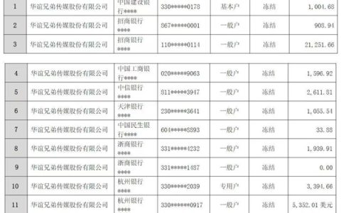 华谊兄弟5250万元债务逾期 2名创始人所持股份已全部冻结