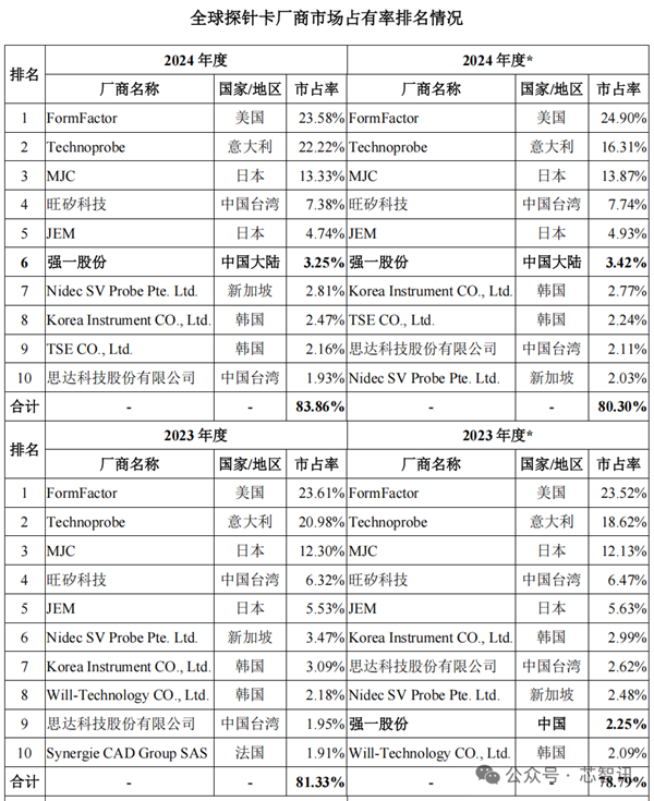强一股份上市首日暴涨165.61% 华为赢麻了！