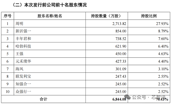 强一股份上市首日暴涨165.61% 华为赢麻了！