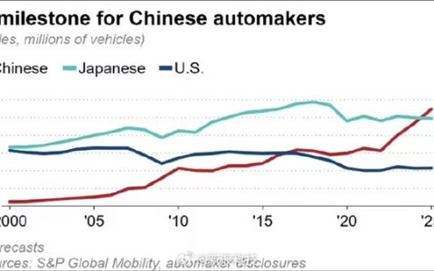 中国车企有望问鼎2025年全球汽车销量冠军！终结日企20多年霸主地位