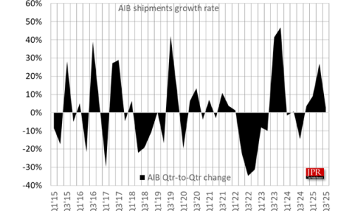NVIDIA牢牢把握独显市场92%份额！Intel终于突破1%