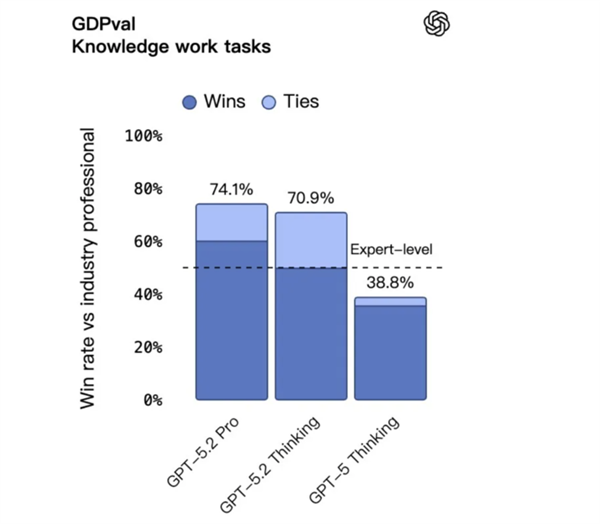 OpenAI正式发布GPT-5.2！更实用：做表格、写PPT、敲代码等生产力大增