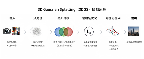 摩尔线程拿下顶级图形大会3DGS挑战赛银奖：自研LiteGS技术全面开源