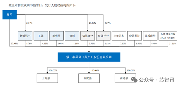 强一股份上市首日暴涨165.61% 华为赢麻了！