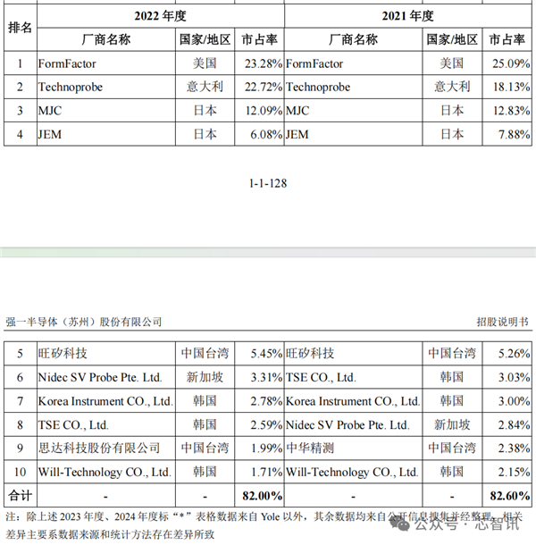 强一股份上市首日暴涨165.61% 华为赢麻了！