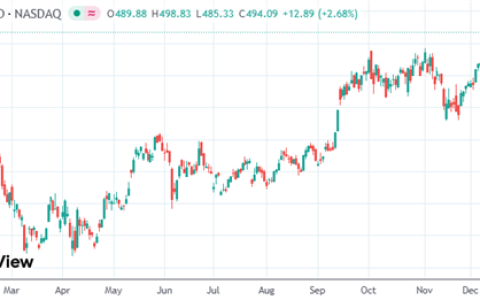 特斯拉股价逼近500美元创新高 马斯克薪酬案翻盘+FSD稳跑