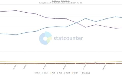 Window 10停止支持：用户根本不买账Win11！市占率不升反降