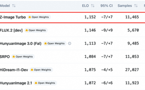 阿里Z-Image登顶开源图像生成模型榜单：1秒生图 千图仅需5美元