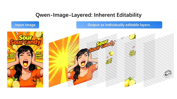 PS天塌了!阿里开源全新图像模型Qwen-Image-Layered 可实现PS级图层