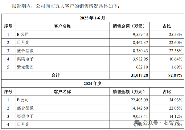 强一股份上市首日暴涨165.61% 华为赢麻了！