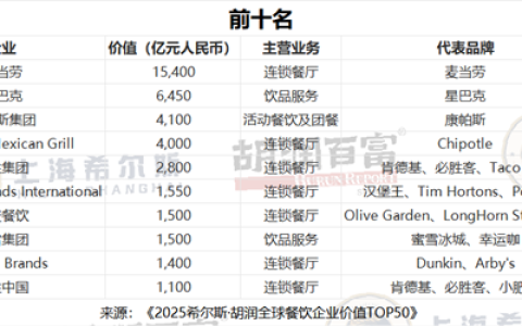 胡润餐饮品牌TOP50：蜜学冰城中国第一 5.3万家门店傲视全球