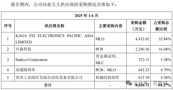 强一股份上市首日暴涨165.61% 华为赢麻了！
