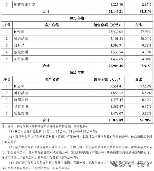 强一股份上市首日暴涨165.61% 华为赢麻了！