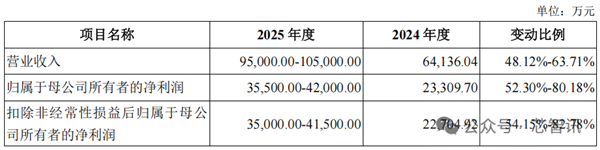 强一股份上市首日暴涨165.61% 华为赢麻了！