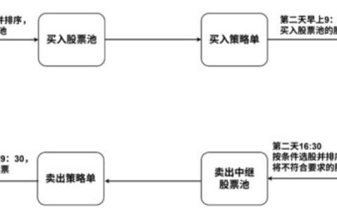 轮动交易（极简版）运行流程