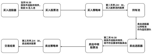 轮动交易（极简版）运行流程