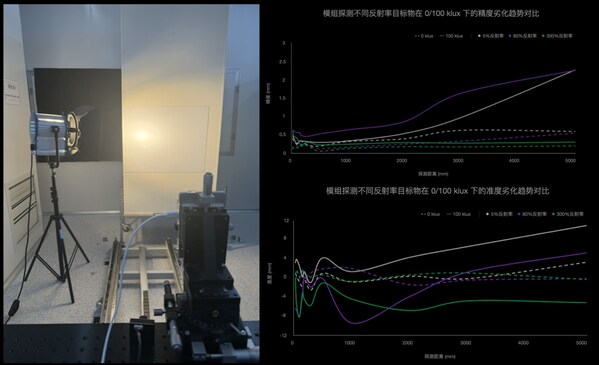 左侧:室内模拟100 klux 环境光测试;右侧:模组探测 0 - 5 m 不同反射率目标物在 0/100 klux 下的精准度劣化趋势对比 左侧:室内模拟100 klux 环境光测试;右侧:模组探测 0 - 5 m 不同反射率目标物在 0/100 klux 下的精准度劣化趋势对比