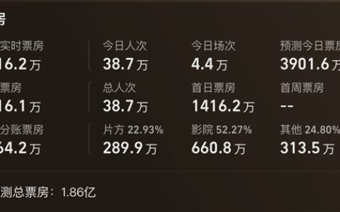 时隔24年原班人马回归 电影《寻秦记》今日上映：AI预测总票房1.86亿