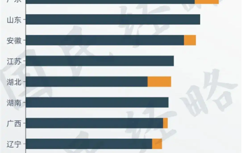 中国高铁第一大省又易主：广东力压山东 两者运营里程超过3000公里