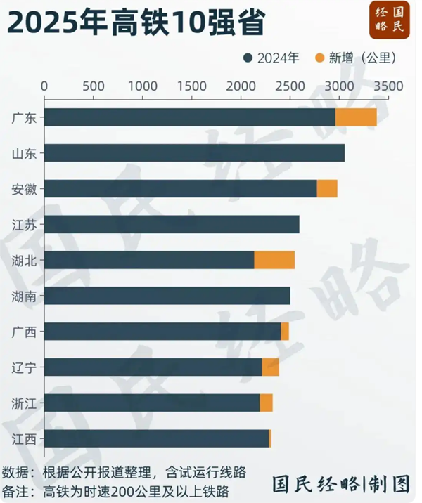 中国高铁第一大省又易主:广东力压山东 两者运营里程超过3000公里
