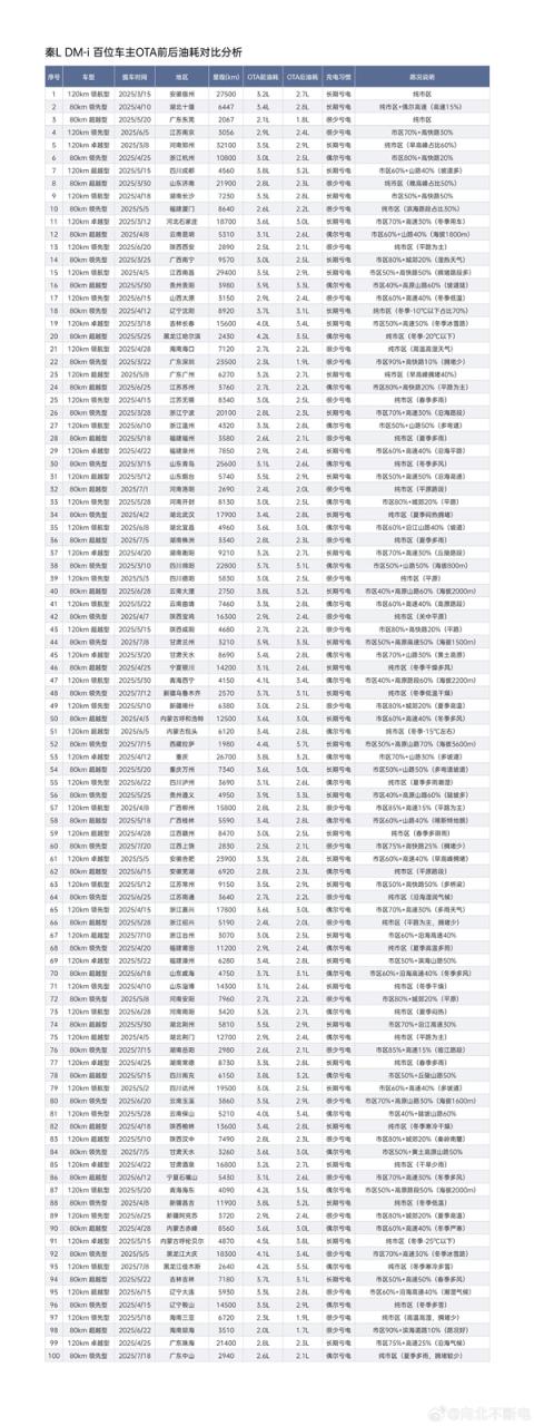 博主征集100位秦L车主数据：比亚迪OTA后 平均油耗下降16.5%