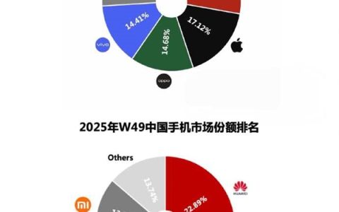 连续2周碾压苹果！ Mate 80助力：华为重夺中国手机市场份额第一