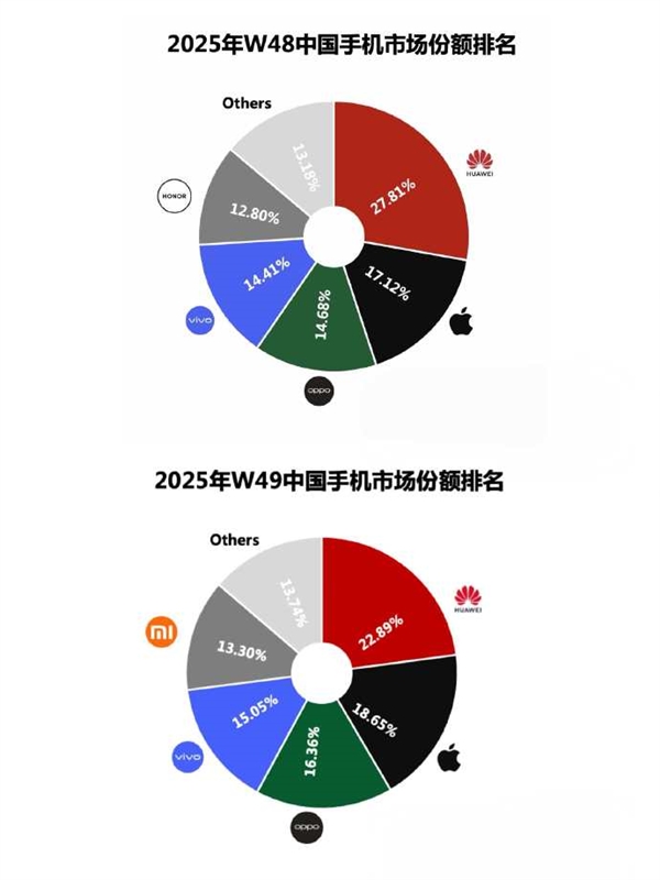 连续2周碾压苹果！ Mate 80助力：华为重夺中国手机市场份额第一
