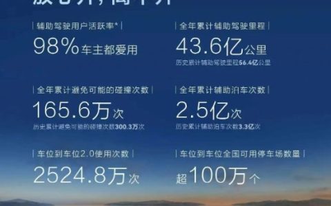 鸿蒙智行发2025年智驾出行报告：累计避免可能的碰撞300.3万次、90%用户都爱用
