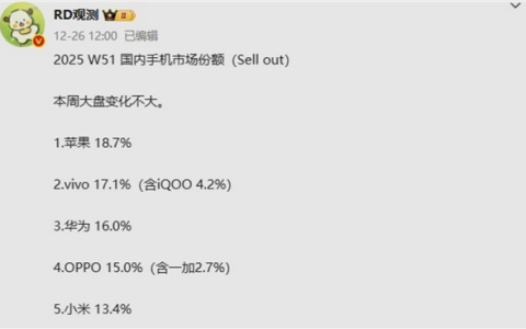 国内手机周销量最新榜单：苹果反超华为成第一 iPhone 17霸榜前三、Mate80第四