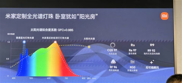 1899元的米家漫反射吸顶灯上市！亮度/护眼碾压普通灯：无频闪、少阴影