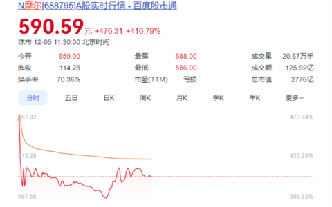 摩尔线程中一签赚27万 不到一小时成交额破百亿 梁文峰的幻方量化赚麻了